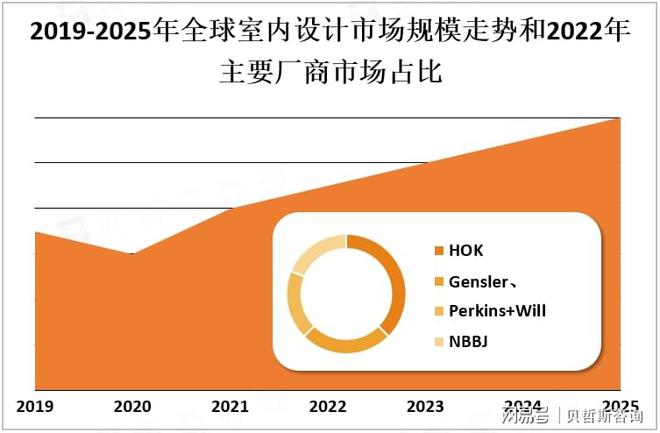 bandao半岛2025年中国室内设想行业将到达数千亿元的范围